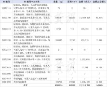 前3月陶瓷磚進口額約1.2