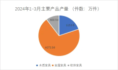 1-3月浙江省規(guī)模以上家具