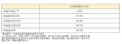 4月香港二手房屋蝕讓比例