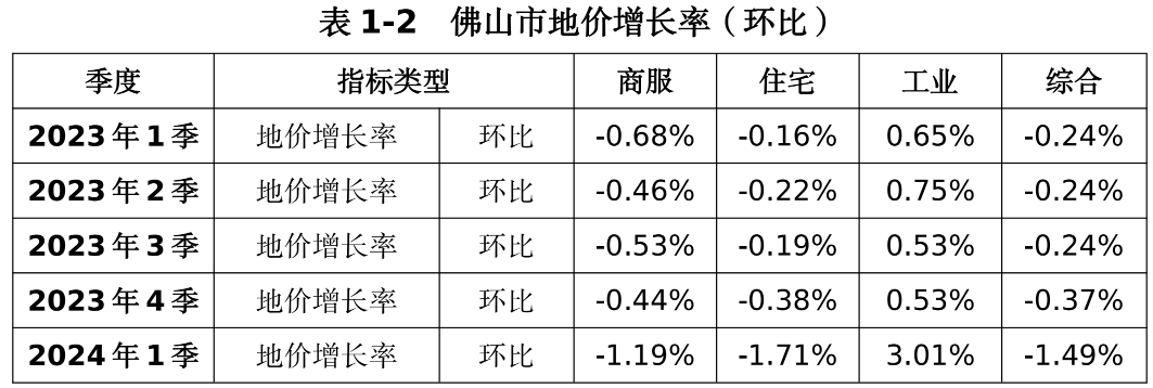 佛山市首季度居住樓面地