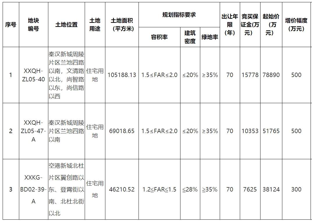 西安西咸新區掛牌上架3宗