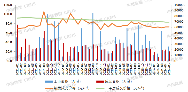 1-5月深圳市20強房企銷售排