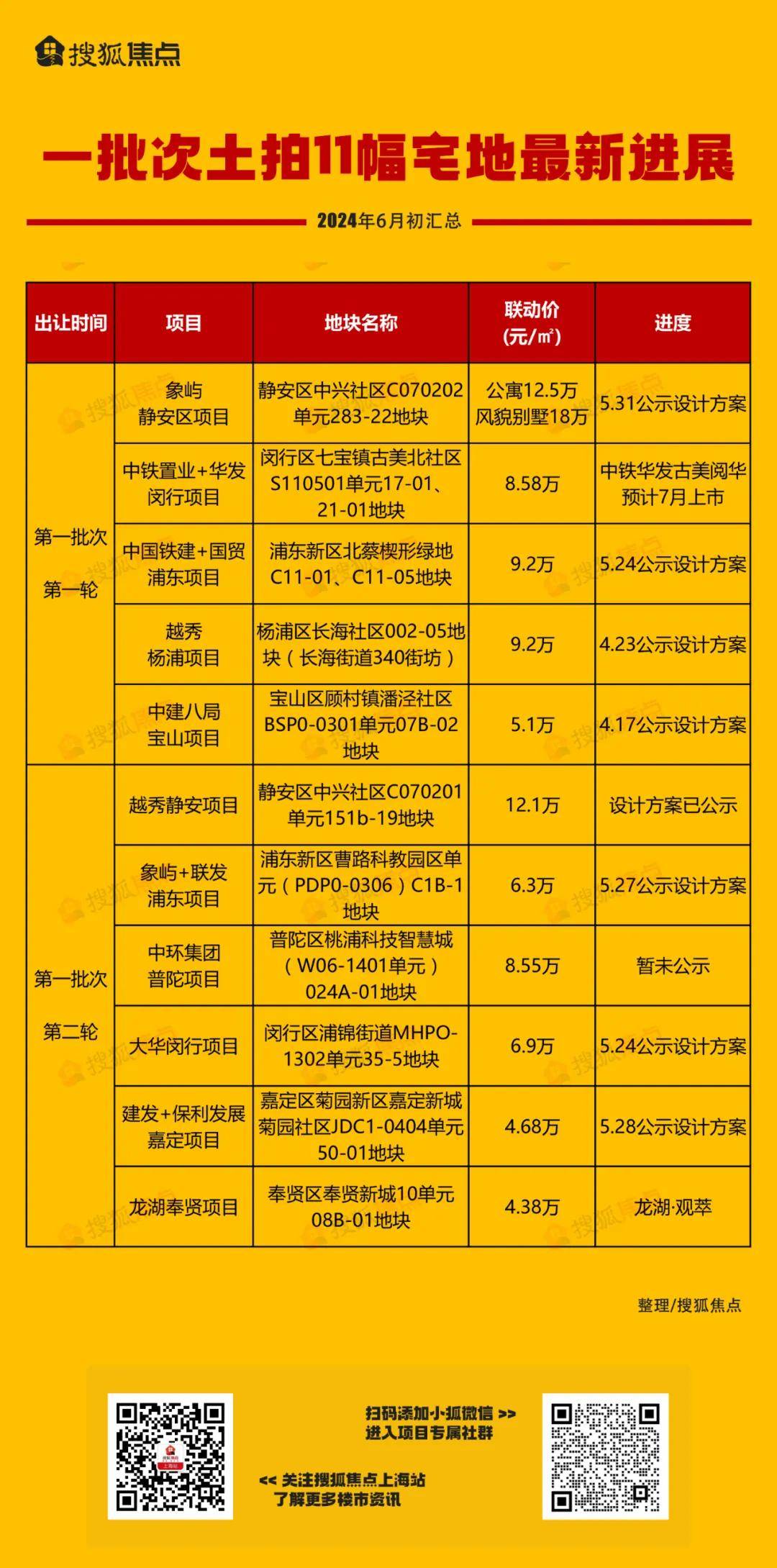 上海今年首批11宗土拍地塊