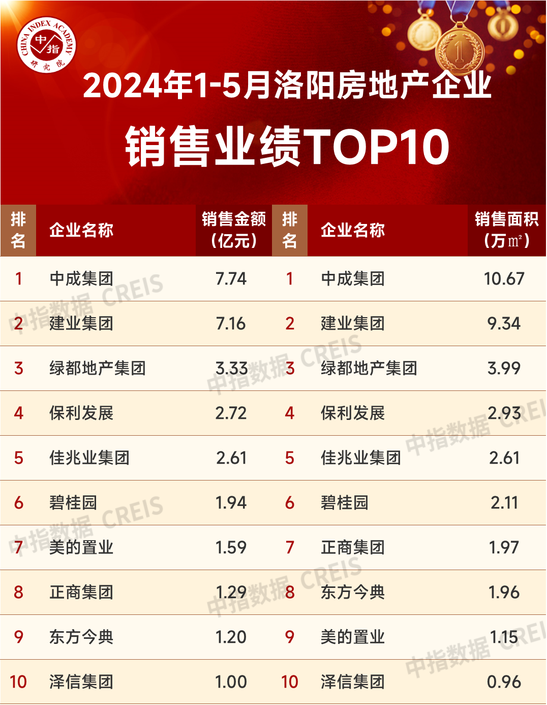 前5月洛陽10強房企銷售榜