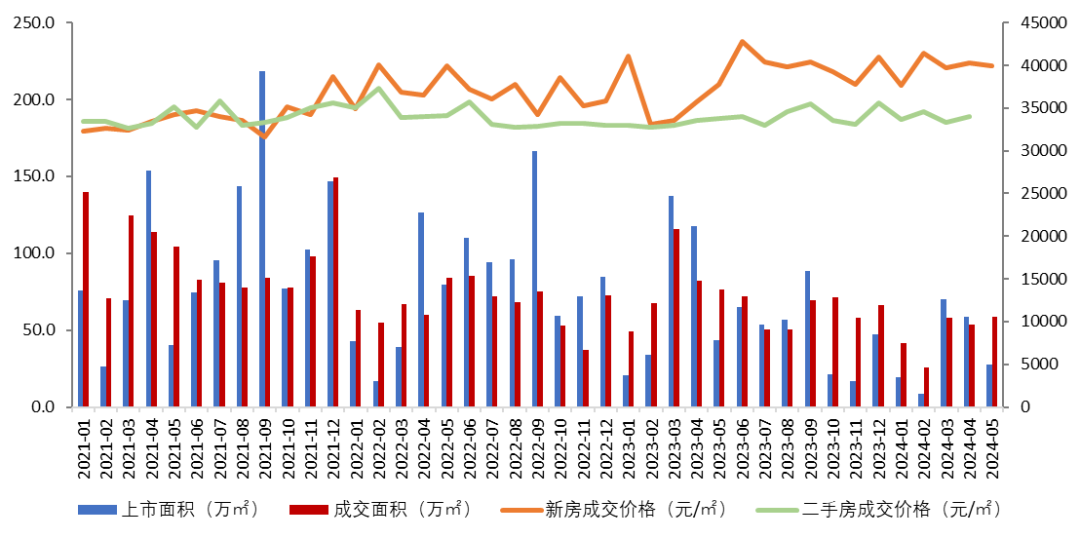 1-5月廣州前20強房企總銷售