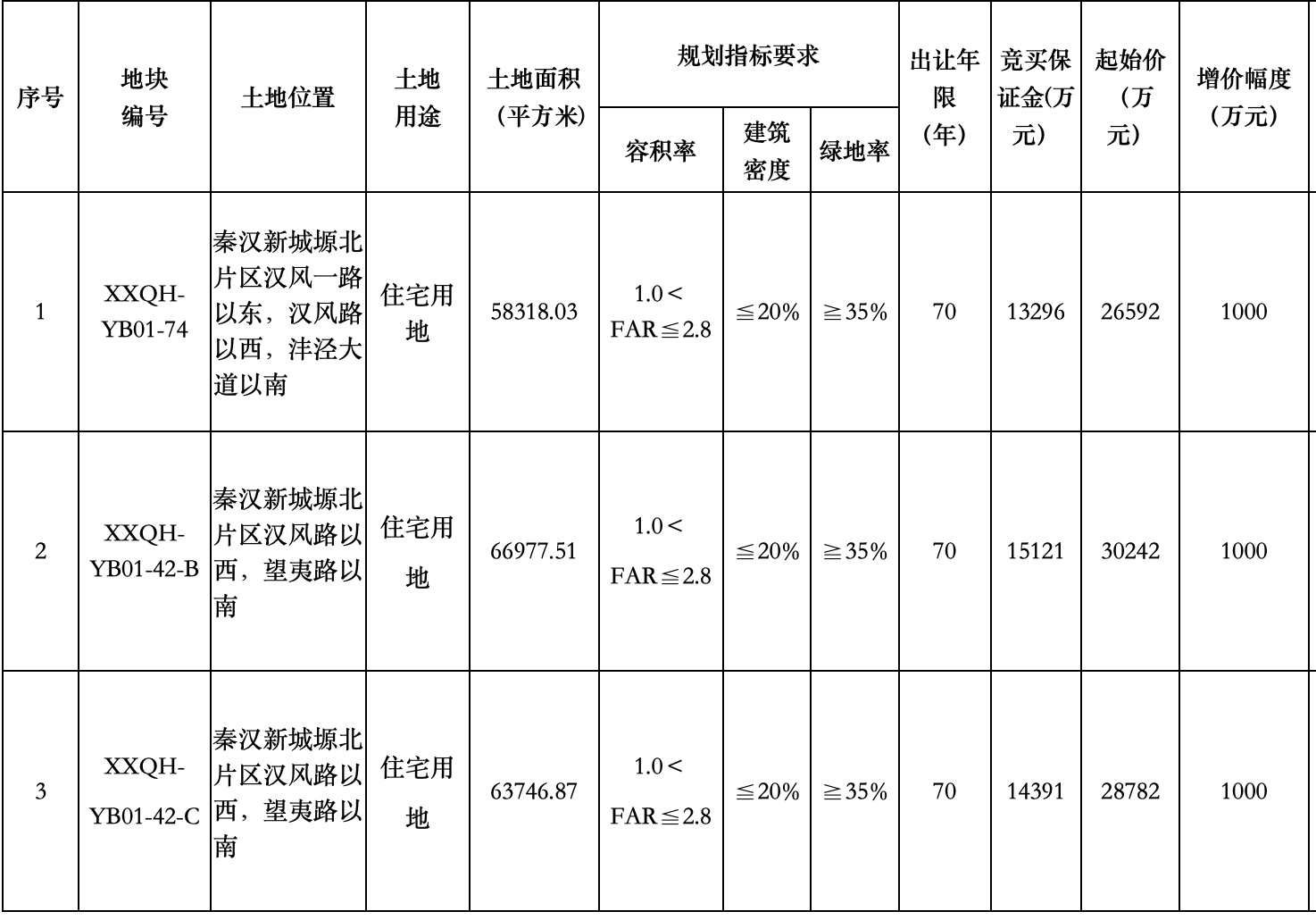 陜西建工以18.4億元拿下西