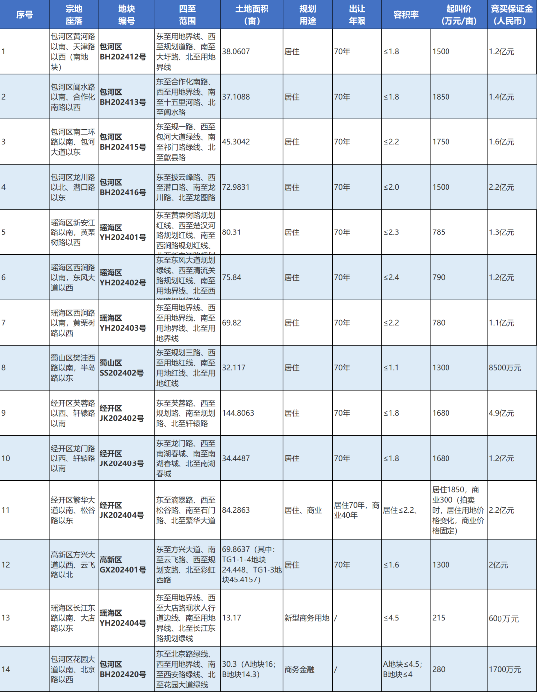6月合肥市擬掛牌出讓12宗