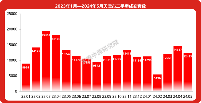 5月天津二手房市場成交有