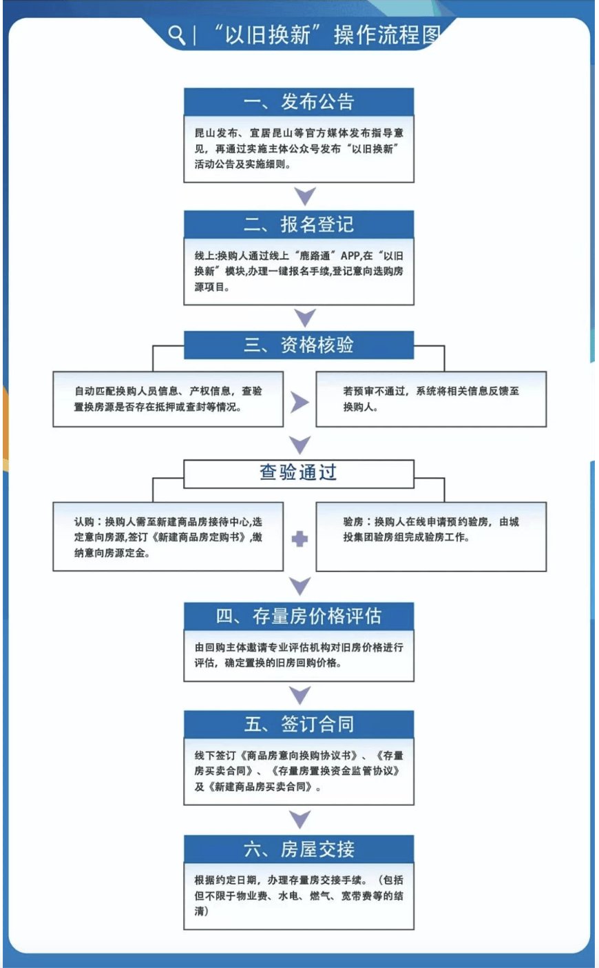 昆山市開展商品房“以舊