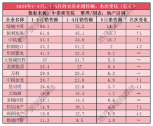 1-5月西安15強房企銷售榜單