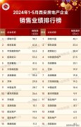 前5月西安TOP15房地產企業