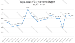 5月份西安市二手住宅共計