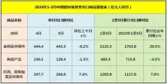 前5月建材家居出口保持強