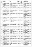 湖北省27家企業參與綠色智