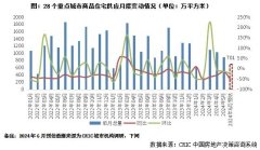 機構預測6月房企推盤積極