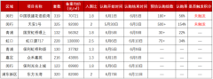 上海新房市場8盤認購熱度