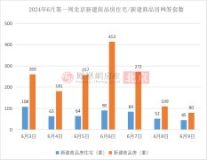 上周北京市二手房住宅網
