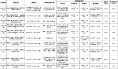 福州市今年第二批擬出讓