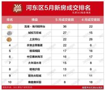 天津河東5月新房簽約202套