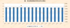 上周青島市租金環(huán)比微跌