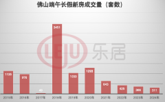 上周佛山新房成交環(huán)跌2