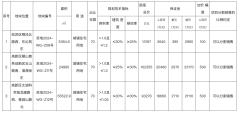 蘇州市掛牌3宗宅地于7月