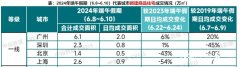 熱點城市看房量增加顯著