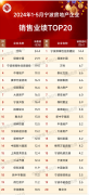 1-5月寧波市20強房企業績榜
