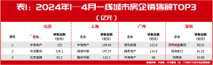 樓市升溫明顯！中海地產(chǎn)