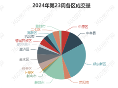 上周鄭州市二手房共計成