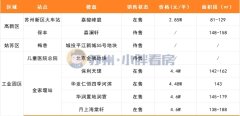 蘇州地鐵沿線樓盤房價整