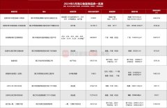海口新房供應繼續大幅縮