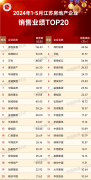 前5月江蘇TOP20房企銷售榜