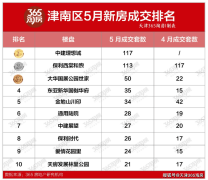 5月天津津南區新房市場成