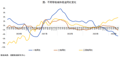 5月全國大中城市月租金掛
