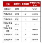 以價換量趨勢下 上海萬源