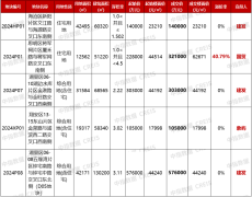 廈門市上半年土拍活動(dòng)圓
