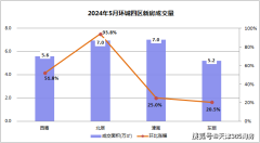 天津環(huán)城東麗區(qū)新房成交