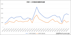 天津二手房持續放量！5月
