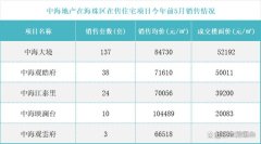 1-5月廣州中海大境操盤成