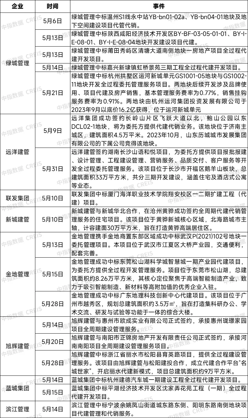 房企代建加速品牌化與戰