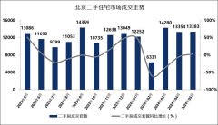 北京二手房價環比仍現下