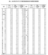 5月70城房價公布：上海漲
