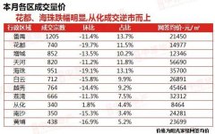 廣州增城二手房成交整體