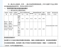海口市2宗熱門住宅地塊成