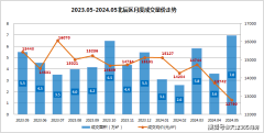 5月天津北辰區新房市場打