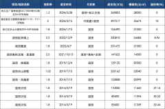 國貿地產深耕上海10年 累