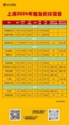 上海有兩個新盤觸發積分