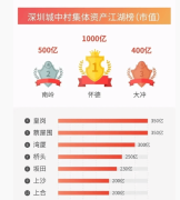 深圳懷德城四期項目有望