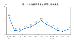 前5月建材零售總額共計